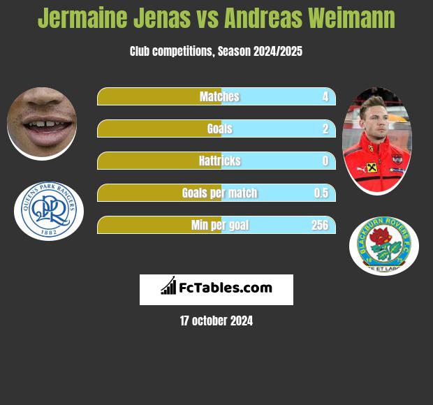 Jermaine Jenas vs Andreas Weimann h2h player stats