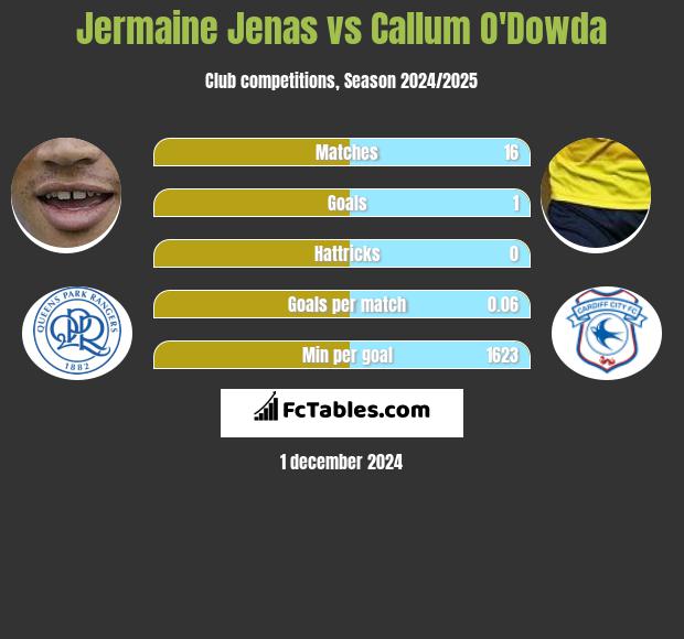 Jermaine Jenas vs Callum O'Dowda h2h player stats