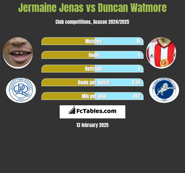 Jermaine Jenas vs Duncan Watmore h2h player stats