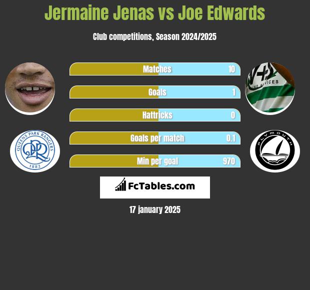 Jermaine Jenas vs Joe Edwards h2h player stats