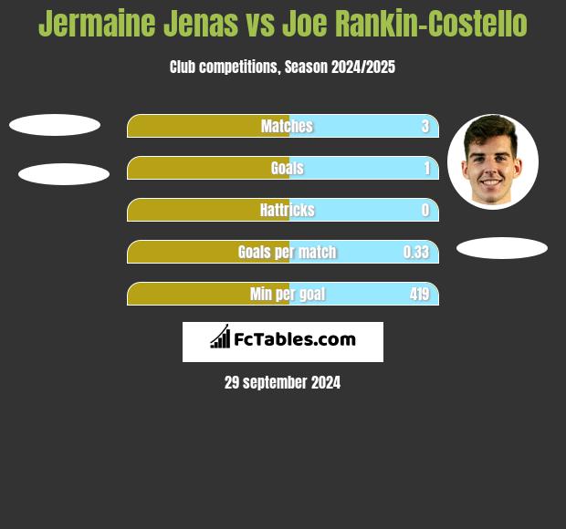 Jermaine Jenas vs Joe Rankin-Costello h2h player stats