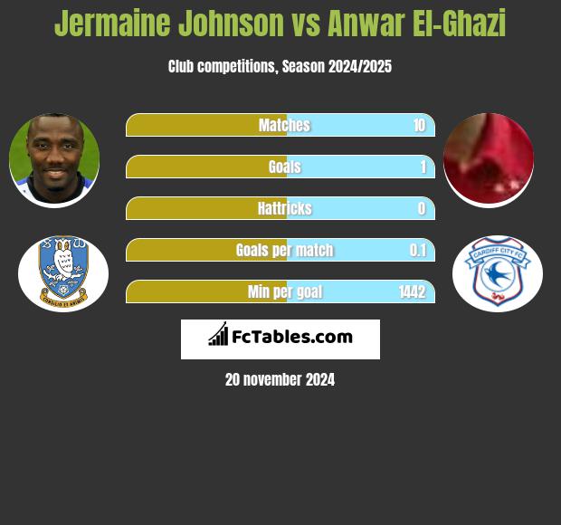 Jermaine Johnson vs Anwar El-Ghazi h2h player stats