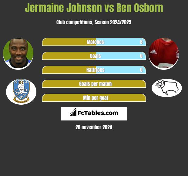 Jermaine Johnson vs Ben Osborn h2h player stats