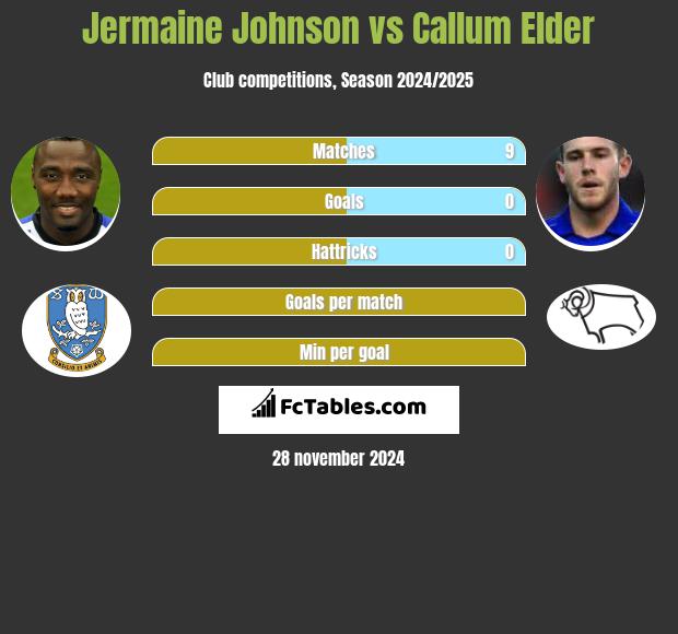 Jermaine Johnson vs Callum Elder h2h player stats