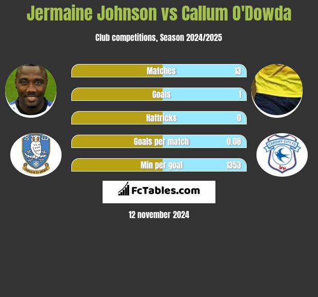 Jermaine Johnson vs Callum O'Dowda h2h player stats