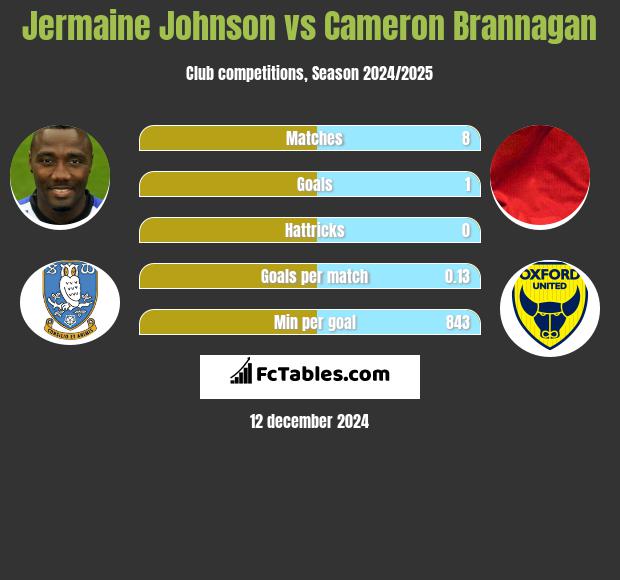 Jermaine Johnson vs Cameron Brannagan h2h player stats