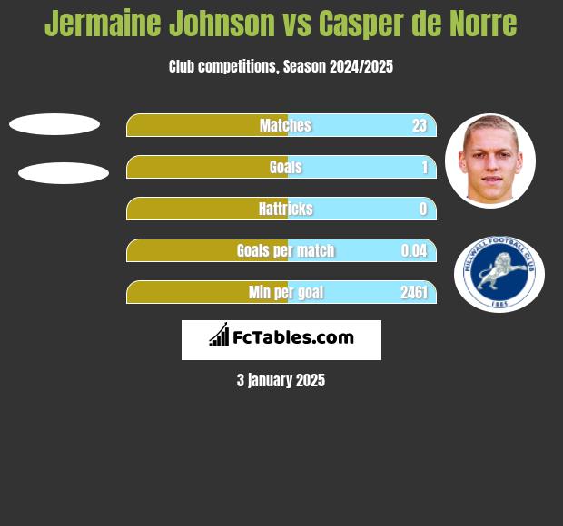 Jermaine Johnson vs Casper de Norre h2h player stats