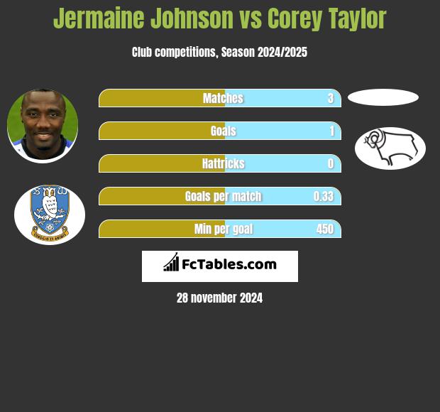 Jermaine Johnson vs Corey Taylor h2h player stats