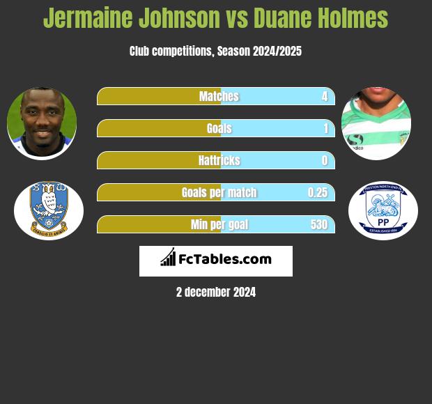 Jermaine Johnson vs Duane Holmes h2h player stats