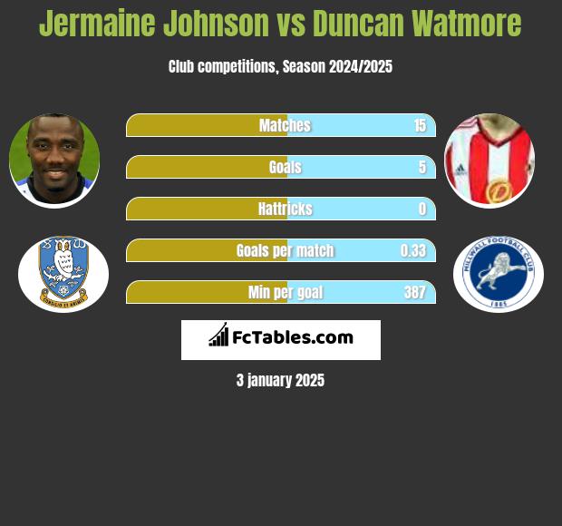 Jermaine Johnson vs Duncan Watmore h2h player stats