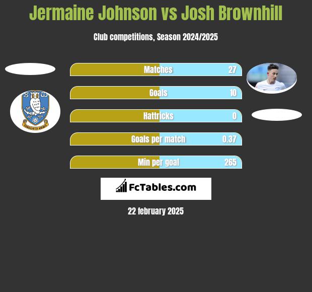 Jermaine Johnson vs Josh Brownhill h2h player stats