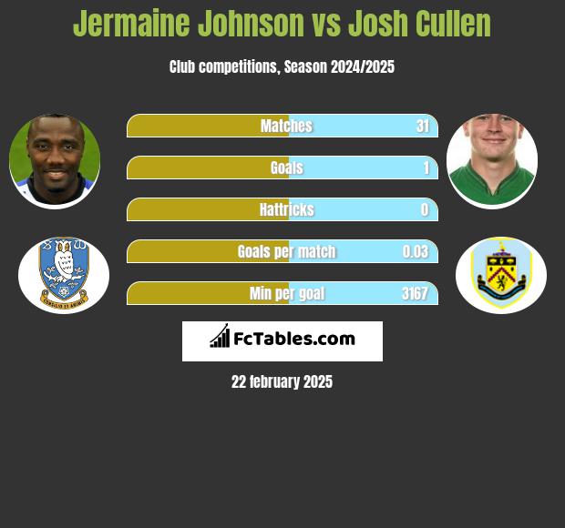 Jermaine Johnson vs Josh Cullen h2h player stats