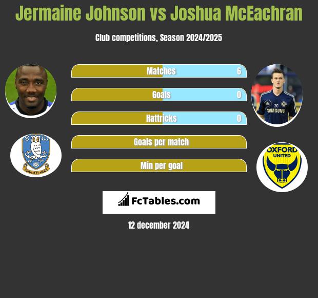 Jermaine Johnson vs Joshua McEachran h2h player stats