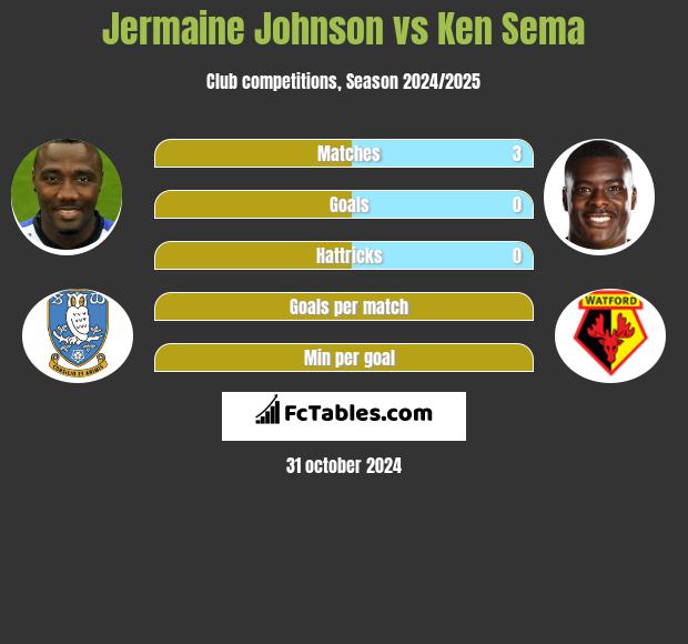 Jermaine Johnson vs Ken Sema h2h player stats