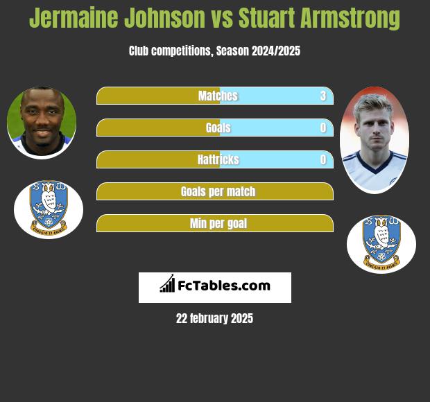 Jermaine Johnson vs Stuart Armstrong h2h player stats