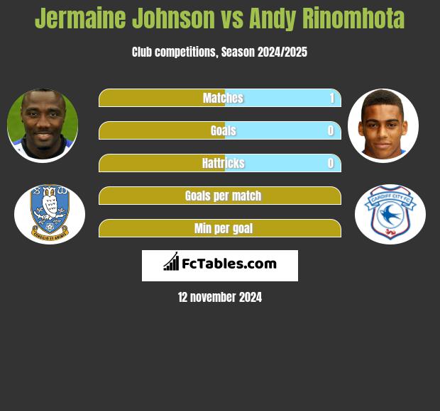 Jermaine Johnson vs Andy Rinomhota h2h player stats