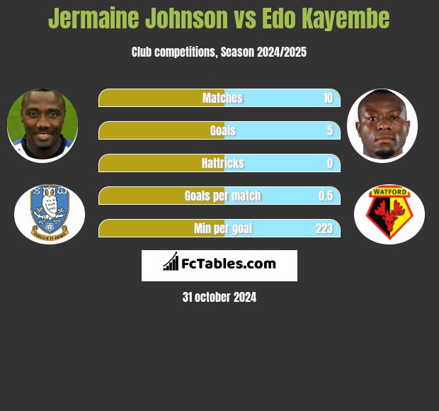 Jermaine Johnson vs Edo Kayembe h2h player stats