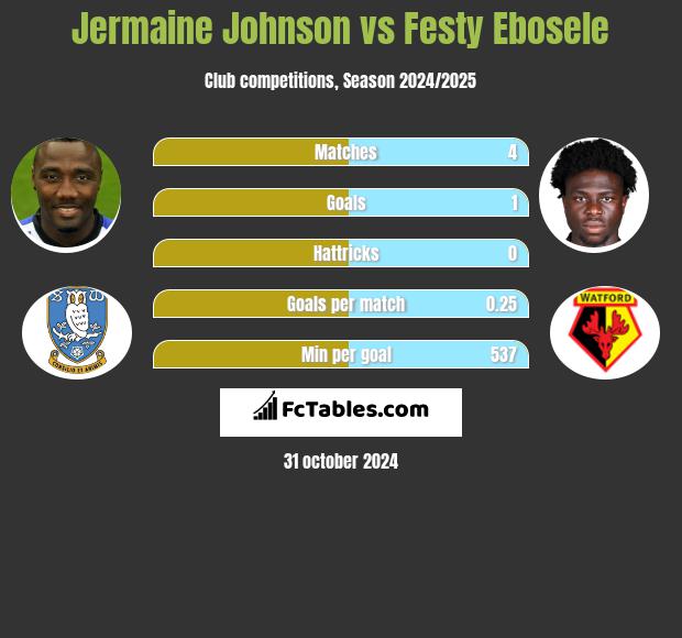 Jermaine Johnson vs Festy Ebosele h2h player stats