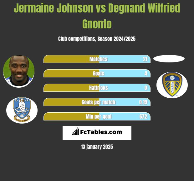 Jermaine Johnson vs Degnand Wilfried Gnonto h2h player stats