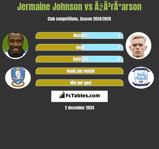 Jermaine Johnson vs ÃžÃ³rÃ°arson h2h player stats