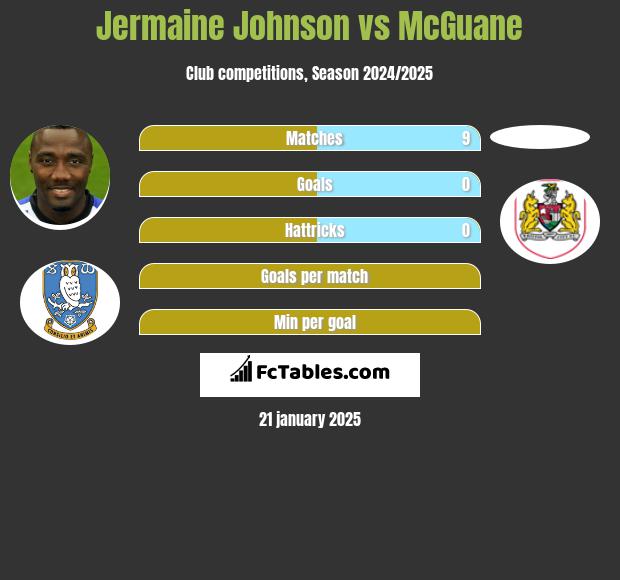 Jermaine Johnson vs McGuane h2h player stats