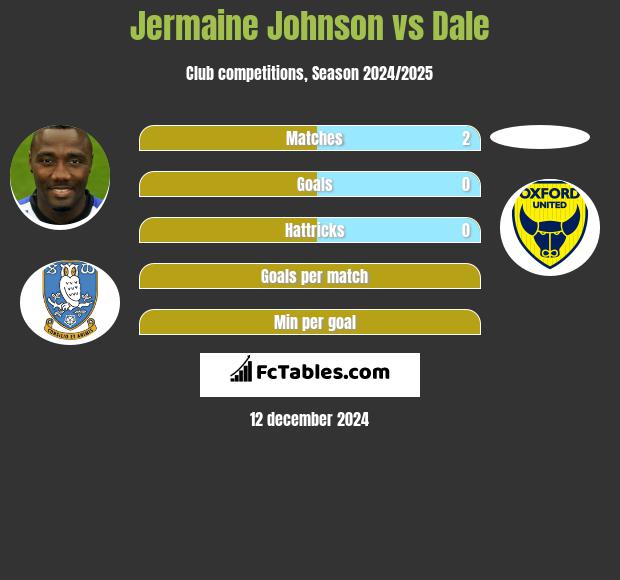 Jermaine Johnson vs Dale h2h player stats