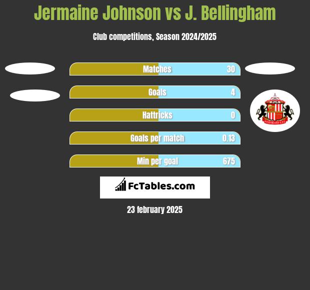 Jermaine Johnson vs J. Bellingham h2h player stats