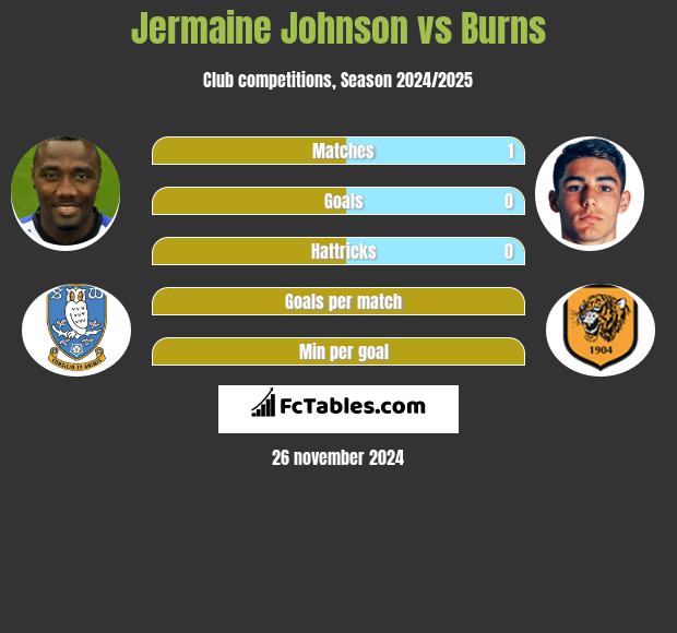 Jermaine Johnson vs Burns h2h player stats