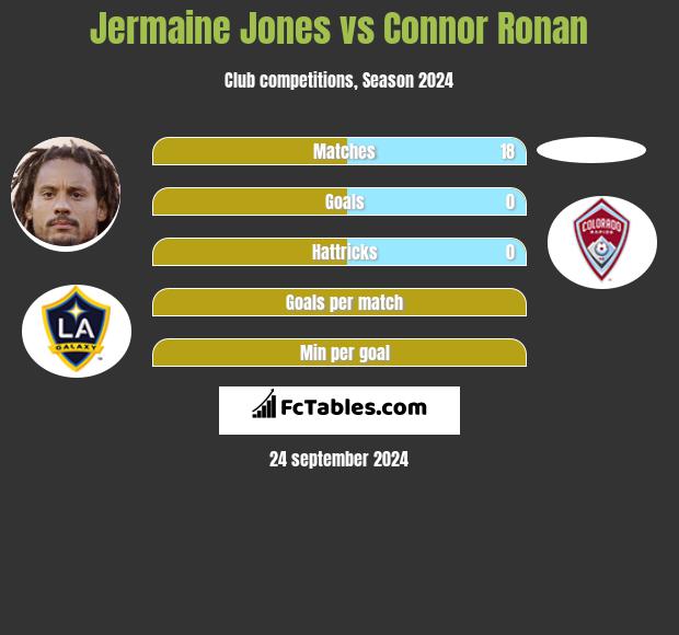 Jermaine Jones vs Connor Ronan h2h player stats