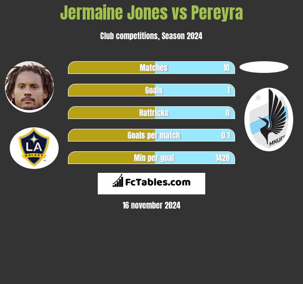 Jermaine Jones vs Pereyra h2h player stats