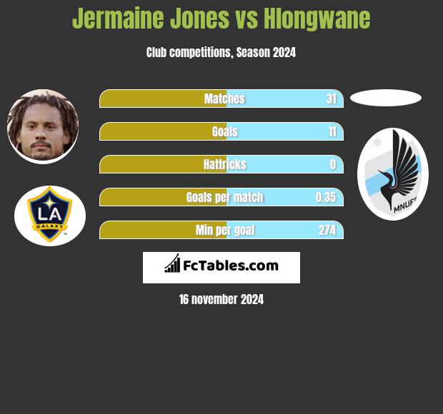 Jermaine Jones vs Hlongwane h2h player stats