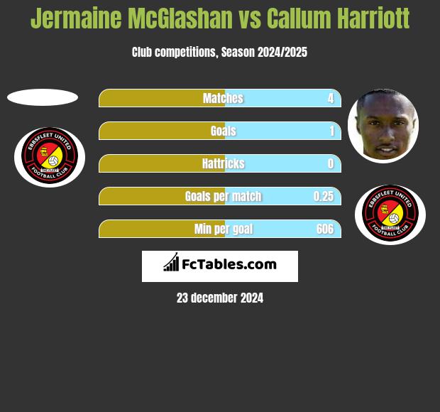 Jermaine McGlashan vs Callum Harriott h2h player stats