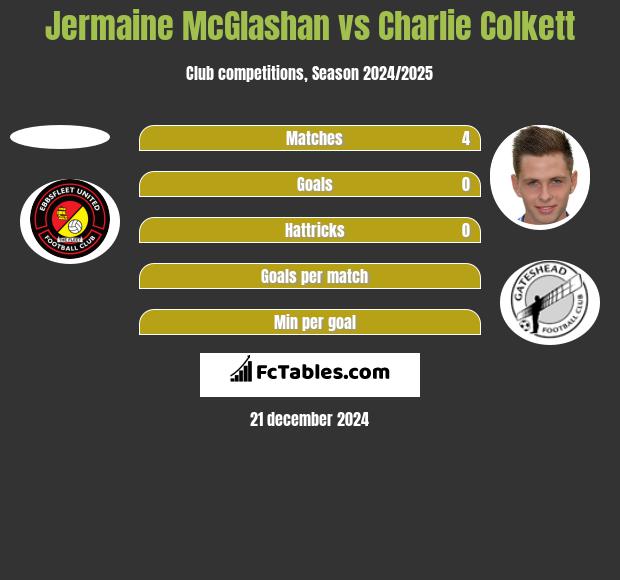 Jermaine McGlashan vs Charlie Colkett h2h player stats