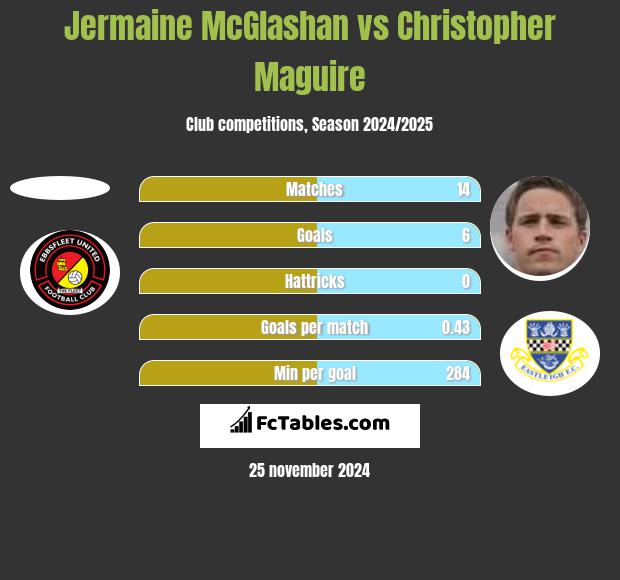 Jermaine McGlashan vs Christopher Maguire h2h player stats