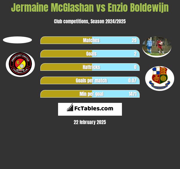 Jermaine McGlashan vs Enzio Boldewijn h2h player stats