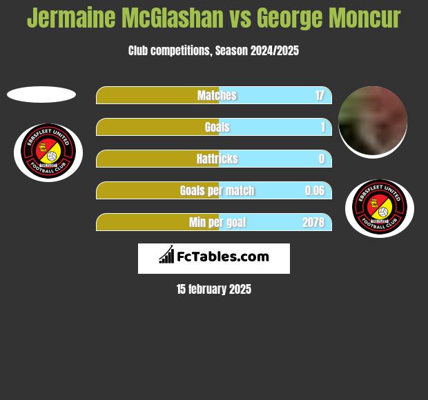 Jermaine McGlashan vs George Moncur h2h player stats