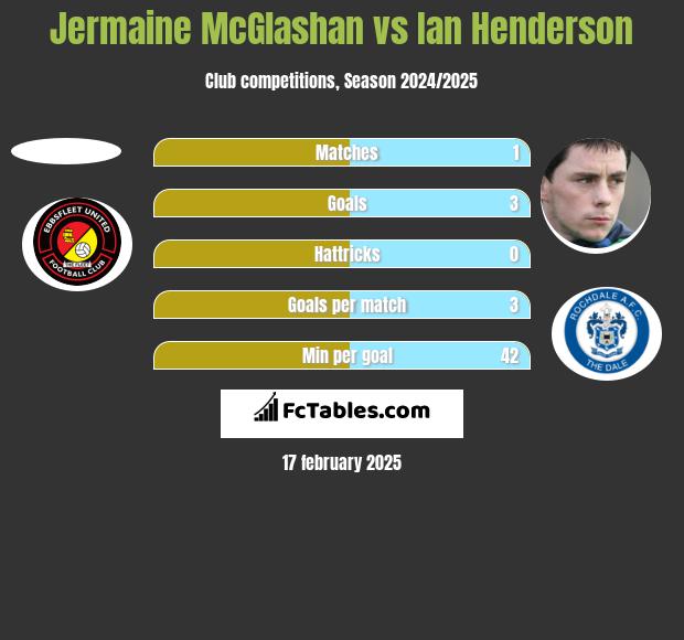 Jermaine McGlashan vs Ian Henderson h2h player stats