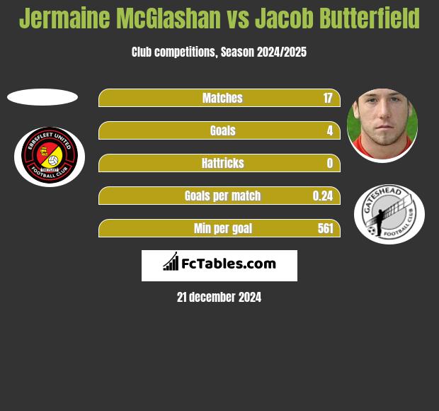 Jermaine McGlashan vs Jacob Butterfield h2h player stats