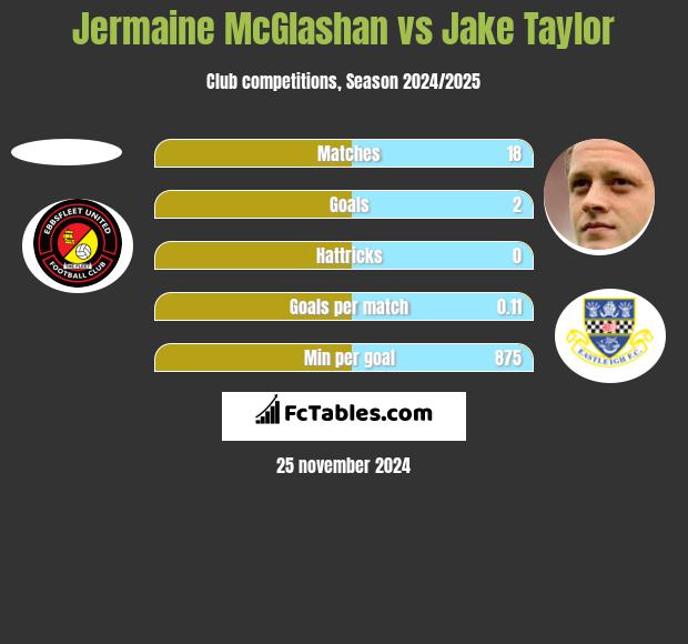 Jermaine McGlashan vs Jake Taylor h2h player stats