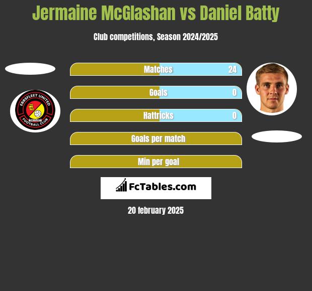 Jermaine McGlashan vs Daniel Batty h2h player stats