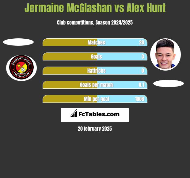 Jermaine McGlashan vs Alex Hunt h2h player stats