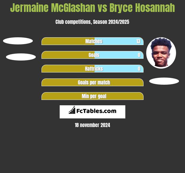 Jermaine McGlashan vs Bryce Hosannah h2h player stats