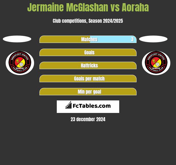 Jermaine McGlashan vs Aoraha h2h player stats