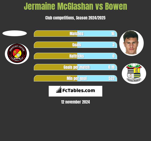 Jermaine McGlashan vs Bowen h2h player stats