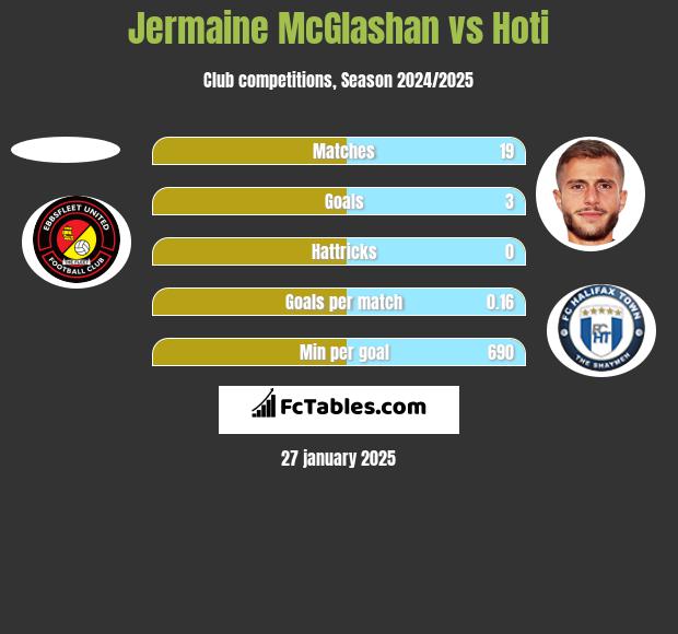 Jermaine McGlashan vs Hoti h2h player stats