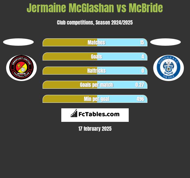 Jermaine McGlashan vs McBride h2h player stats