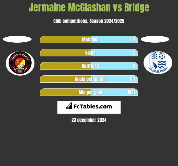 Jermaine McGlashan vs Bridge h2h player stats