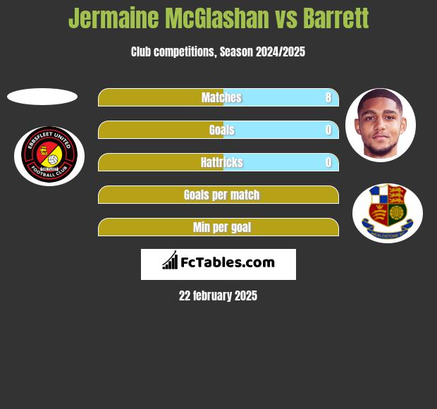 Jermaine McGlashan vs Barrett h2h player stats