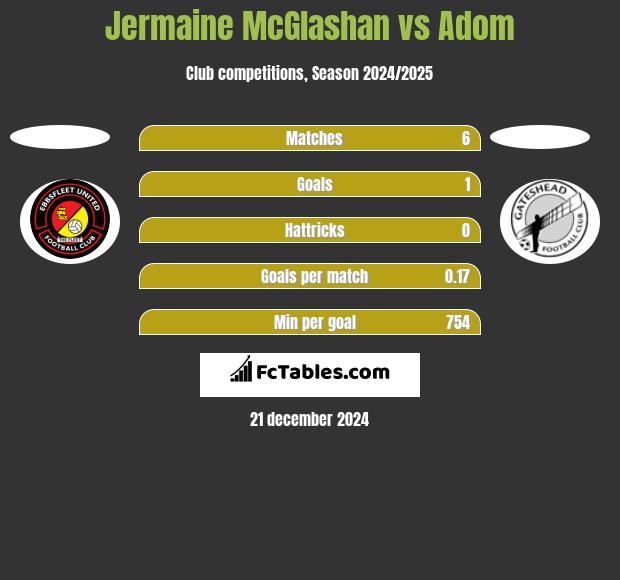 Jermaine McGlashan vs Adom h2h player stats