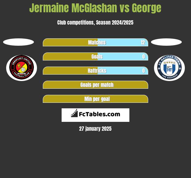 Jermaine McGlashan vs George h2h player stats